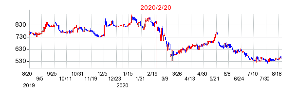 2020年2月20日 14:24前後のの株価チャート